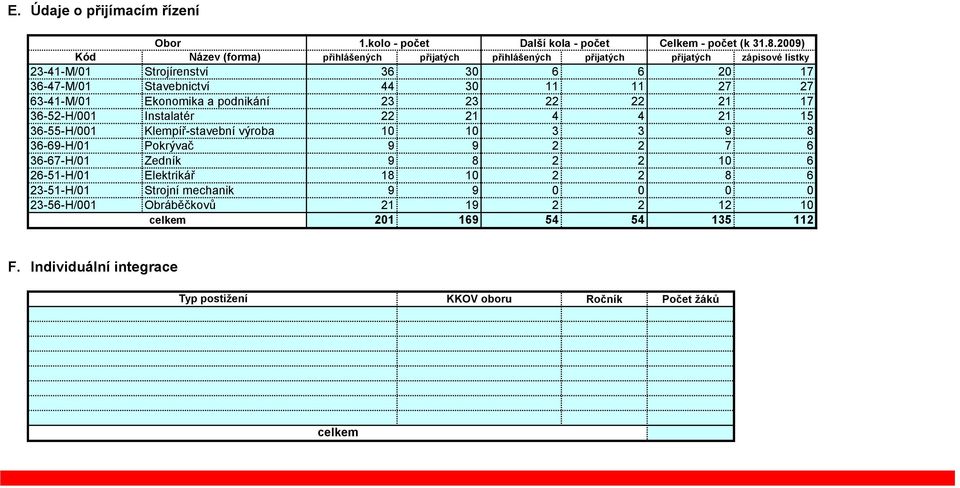 Stavebnictví 44 30 7 7 63-4-M/0 Ekonomika a podnikání 3 3 7 36-5-H/00 Instalatér 4 4 5 36-55-H/00 Klempíř-stavební výroba 0 0 3 3 9 8 36-69-H/0