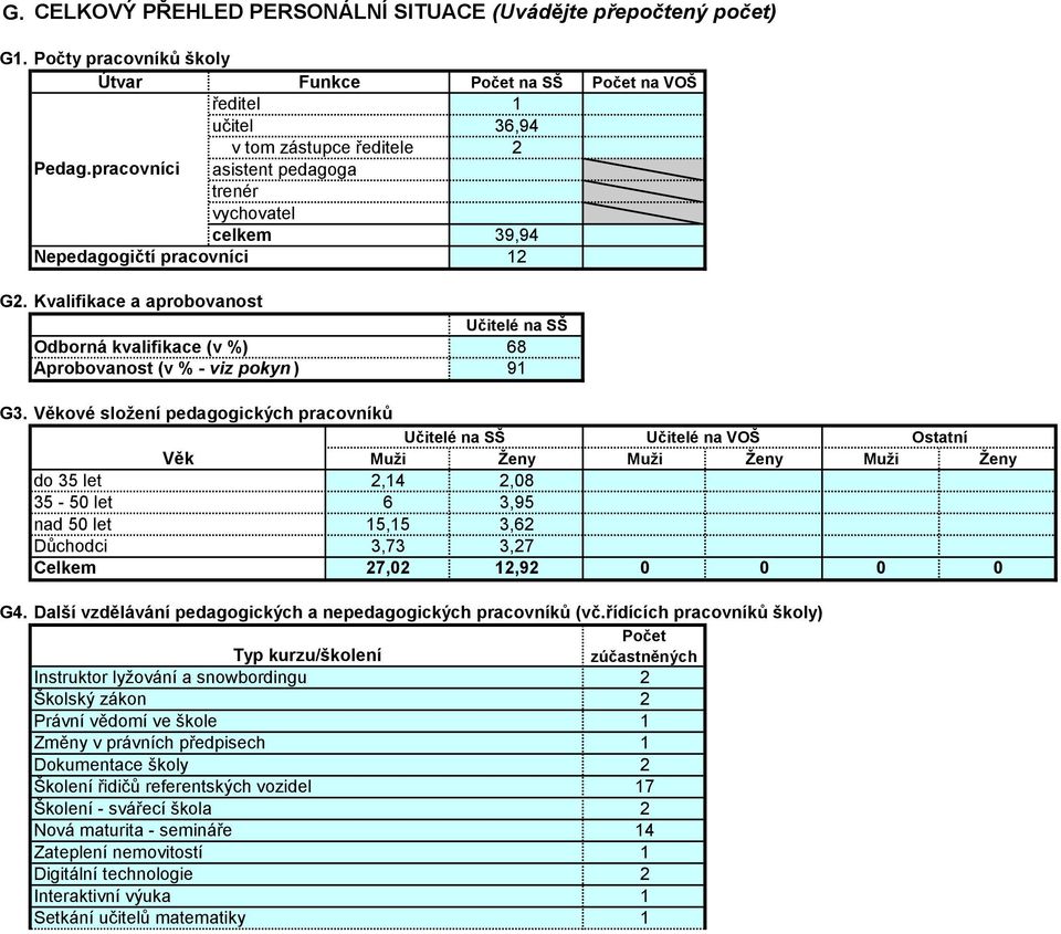 Kvalifikace a aprobovanost Odborná kvalifikace (v %) Aprobovanost (v % - viz pokyn ) Počet na SŠ 36,94 39,94 Učitelé na SŠ 68 9 Počet na VOŠ G3.
