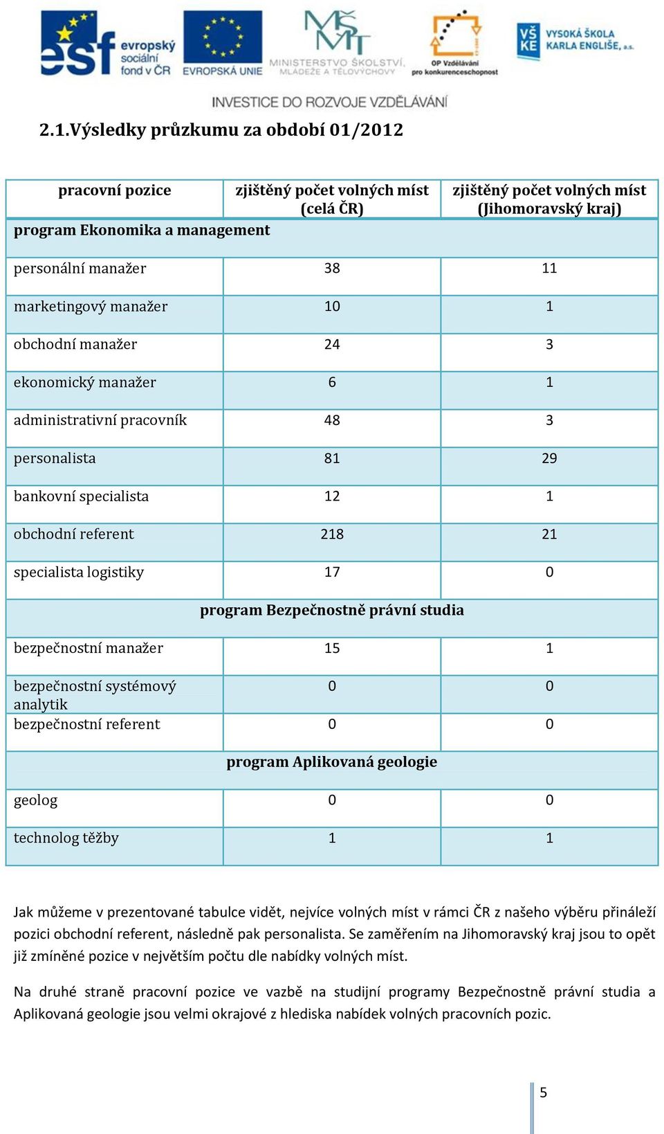 program Bezpečnostně právní studia bezpečnostní manažer 15 1 bezpečnostní systémový 0 0 analytik bezpečnostní referent 0 0 program Aplikovaná geologie geolog 0 0 technolog těžby 1 1 Jak můžeme v