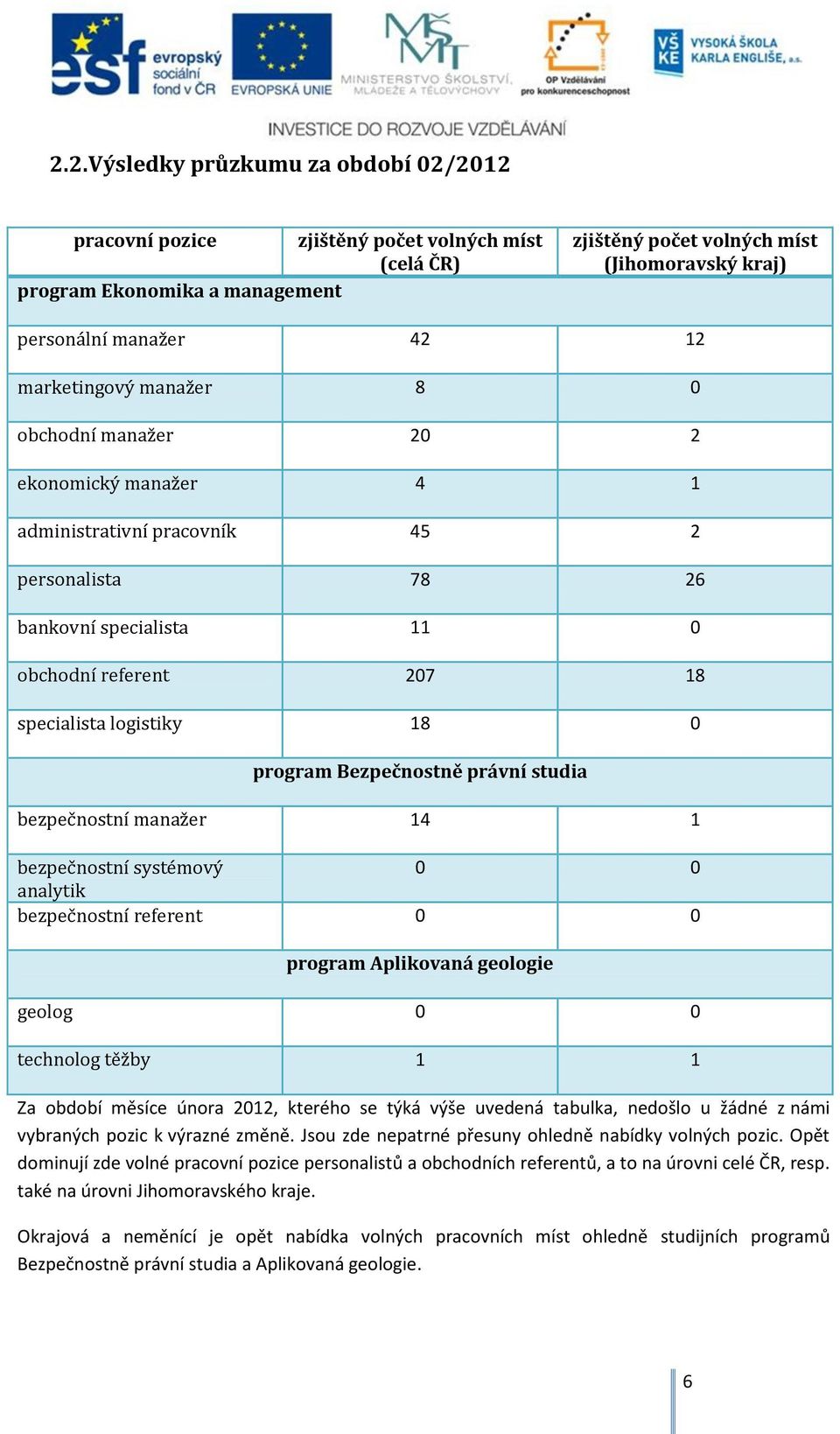 program Bezpečnostně právní studia bezpečnostní manažer 14 1 bezpečnostní systémový 0 0 analytik bezpečnostní referent 0 0 program Aplikovaná geologie geolog 0 0 technolog těžby 1 1 Za období měsíce