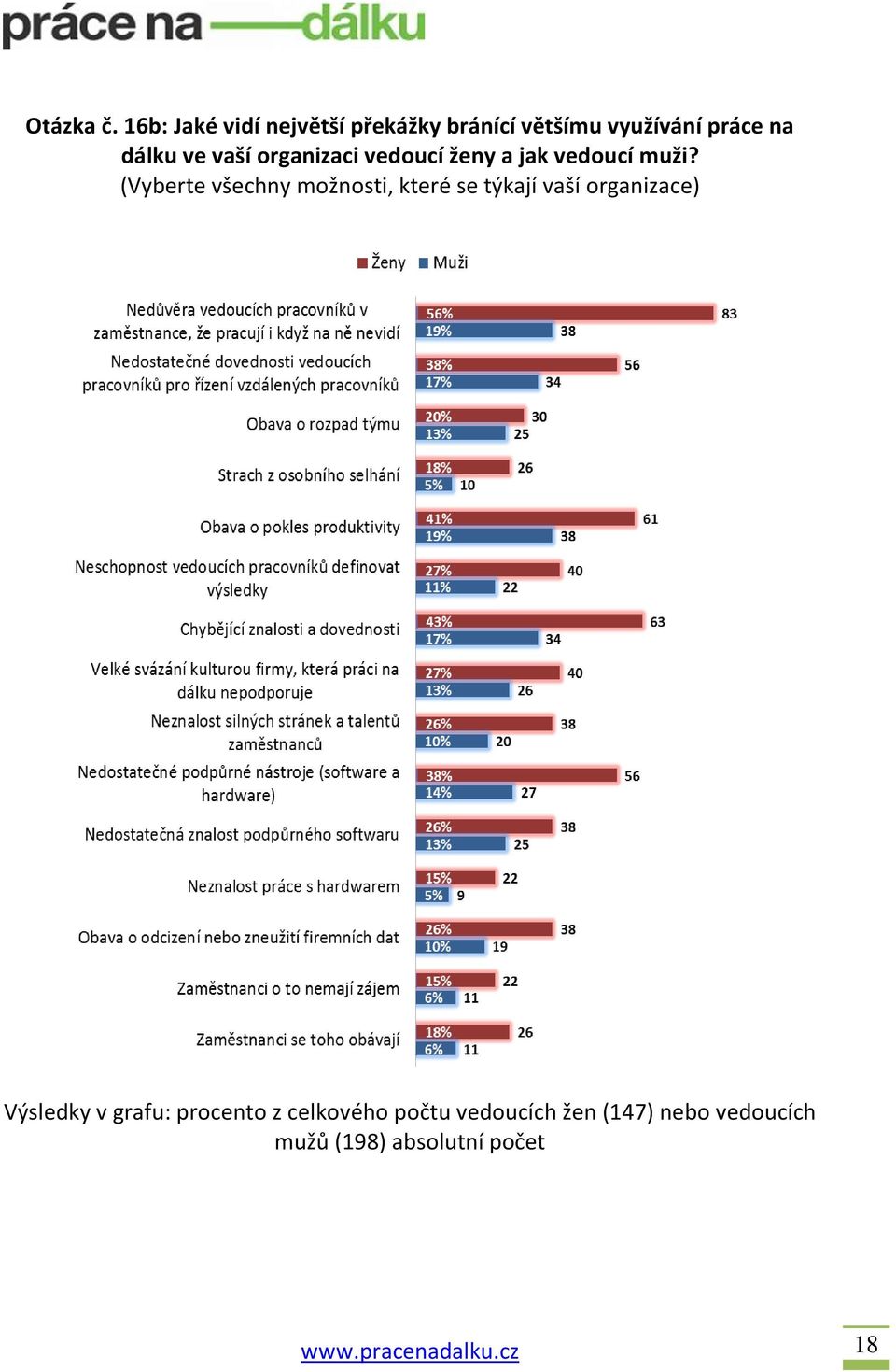 organizaci vedoucí ženy a jak vedoucí muži?