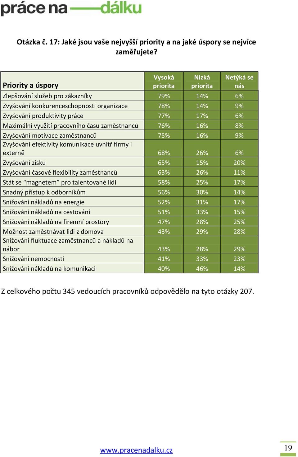 Maximální využití pracovního času zaměstnanců 76% 16% 8% Zvyšování motivace zaměstnanců 75% 16% 9% Zvyšování efektivity komunikace uvnitř firmy i externě 68% 26% 6% Zvyšování zisku 65% 15% 20%