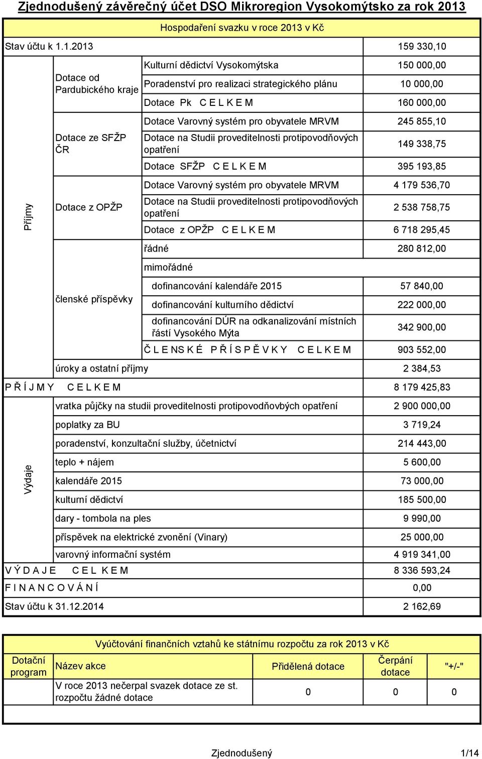 2014 dofinancování kalendáře 2015 57 840,00 dofinancování kulturního dědictví 222 000,00 dofinancování DÚR na odkanalizování místních řástí Vysokého Mýta Č L E NS K É P Ř Í S P Ě V K Y C E L K E M