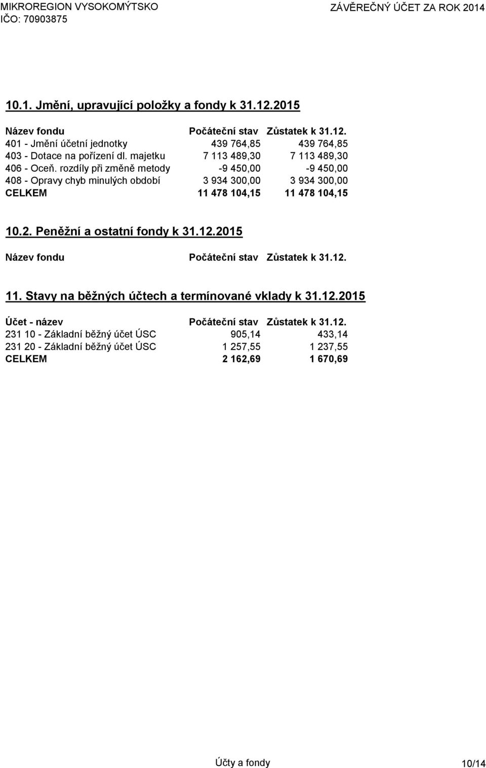 rozdíly při změně metody -9 450,00-9 450,00 408 - Opravy chyb minulých období 3 934 300,00 3 934 300,00 CELKEM 11 478 104,15 11 478 104,15 10.2. Peněžní a ostatní fondy k 31.