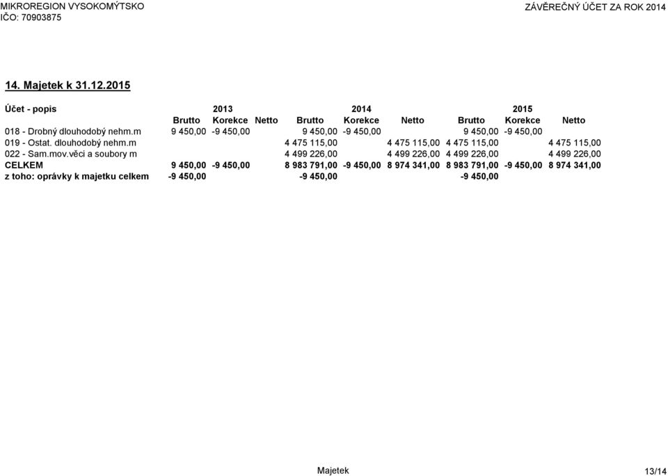 m 9 450,00-9 450,00 9 450,00-9 450,00 9 450,00-9 450,00 019 - Ostat. dlouhodobý nehm.