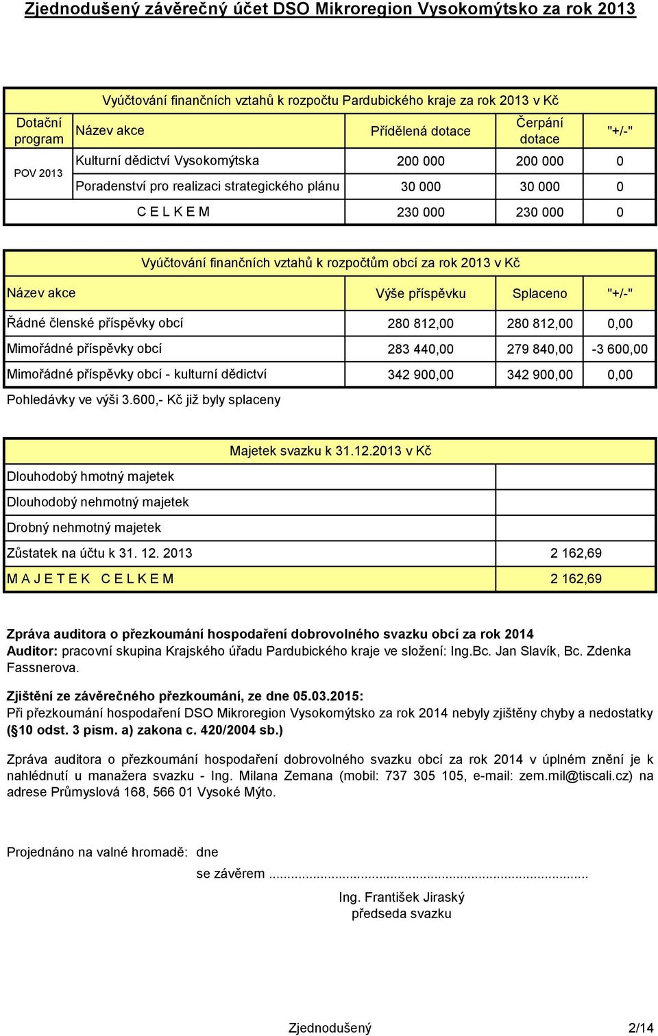 rozpočtům obcí za rok 2013 v Kč Název akce Řádné členské příspěvky obcí Mimořádné příspěvky obcí Mimořádné příspěvky obcí - kulturní dědictví Pohledávky ve výši 3.