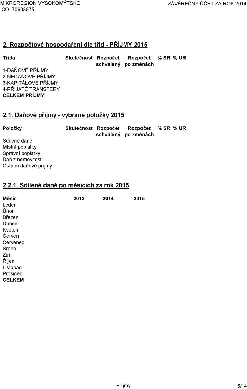 Daňové příjmy - vybrané položky 2015 Položky Skutečnost Rozpočet Rozpočet % SR % UR schválený po změnách Sdílené daně Místní poplatky