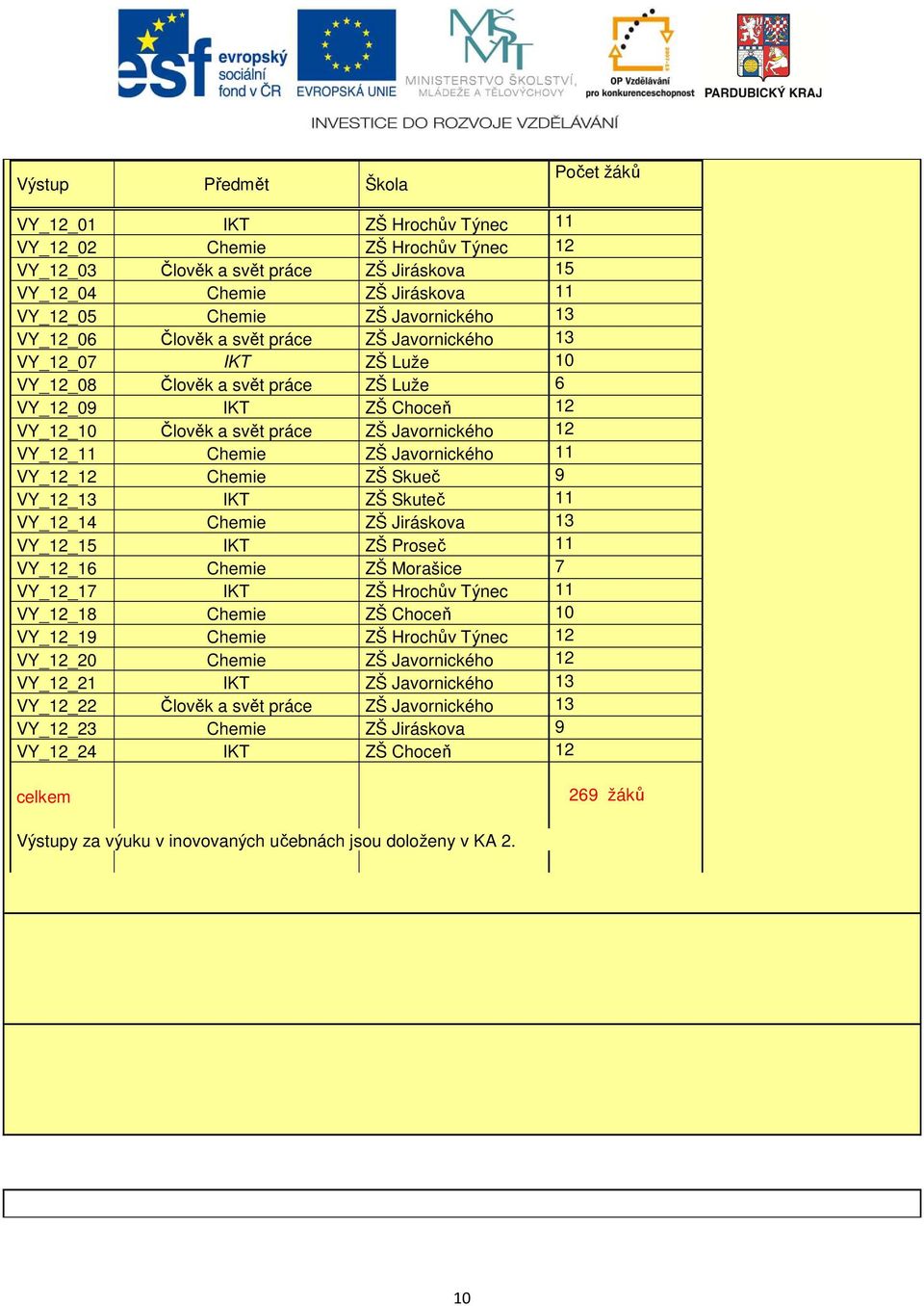 12 VY_12_11 Chemie ZŠ Javornického 11 VY_12_12 Chemie ZŠ Skueč 9 VY_12_13 IKT ZŠ Skuteč 11 VY_12_14 Chemie ZŠ Jiráskova 13 VY_12_15 IKT ZŠ Proseč 11 VY_12_16 Chemie ZŠ Morašice 7 VY_12_17 IKT ZŠ