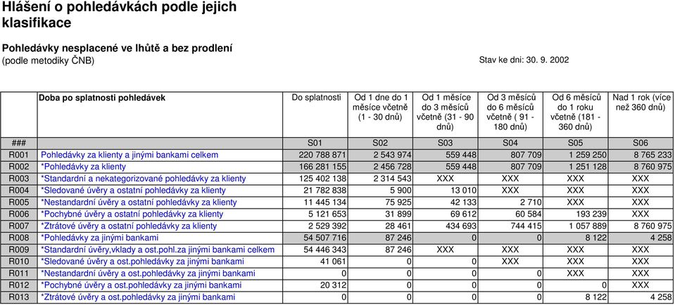 včetně (181-360 dnů) Nad 1 rok (více než 360 dnů) ### S01 S02 S03 S04 S05 S06 R001 Pohledávky za klienty a jinými bankami celkem 220 788 871 2 543 974 559 448 807 709 1 259 250 8 765 233 R002