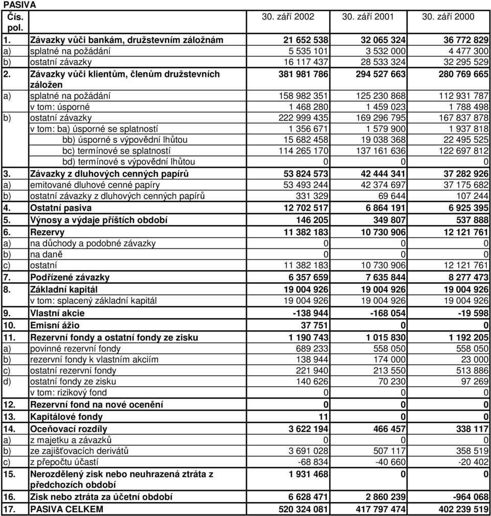 Závazky vůči klientům, členům družstevních 381 981 786 294 527 663 280 769 665 záložen a) splatné na požádání 158 982 351 125 230 868 112 931 787 v tom: úsporné 1 468 280 1 459 023 1 788 498 b)