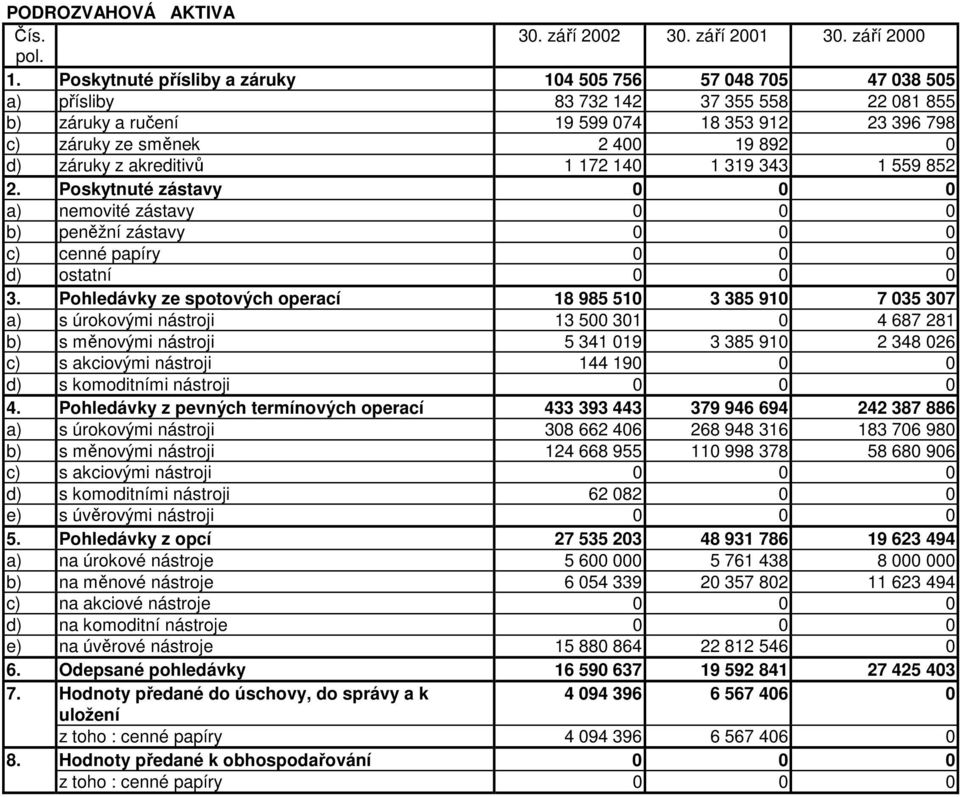 záruky z akreditivů 1 172 140 1 319 343 1 559 852 2. Poskytnuté zástavy 0 0 0 a) nemovité zástavy 0 0 0 b) peněžní zástavy 0 0 0 c) cenné papíry 0 0 0 d) ostatní 0 0 0 3.