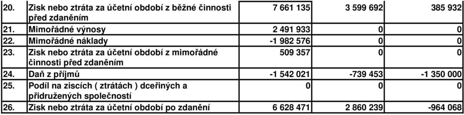 Zisk nebo ztráta za účetní období z mimořádné 509 357 0 0 činnosti před zdaněním 24.