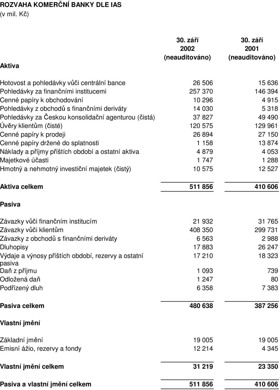 Pohledávky z obchodů s finančními deriváty 14 030 5 318 Pohledávky za Českou konsolidační agenturou (čistá) 37 827 49 490 Úvěry klientům (čisté) 120 575 129 961 Cenné papíry k prodeji 26 894 27 150