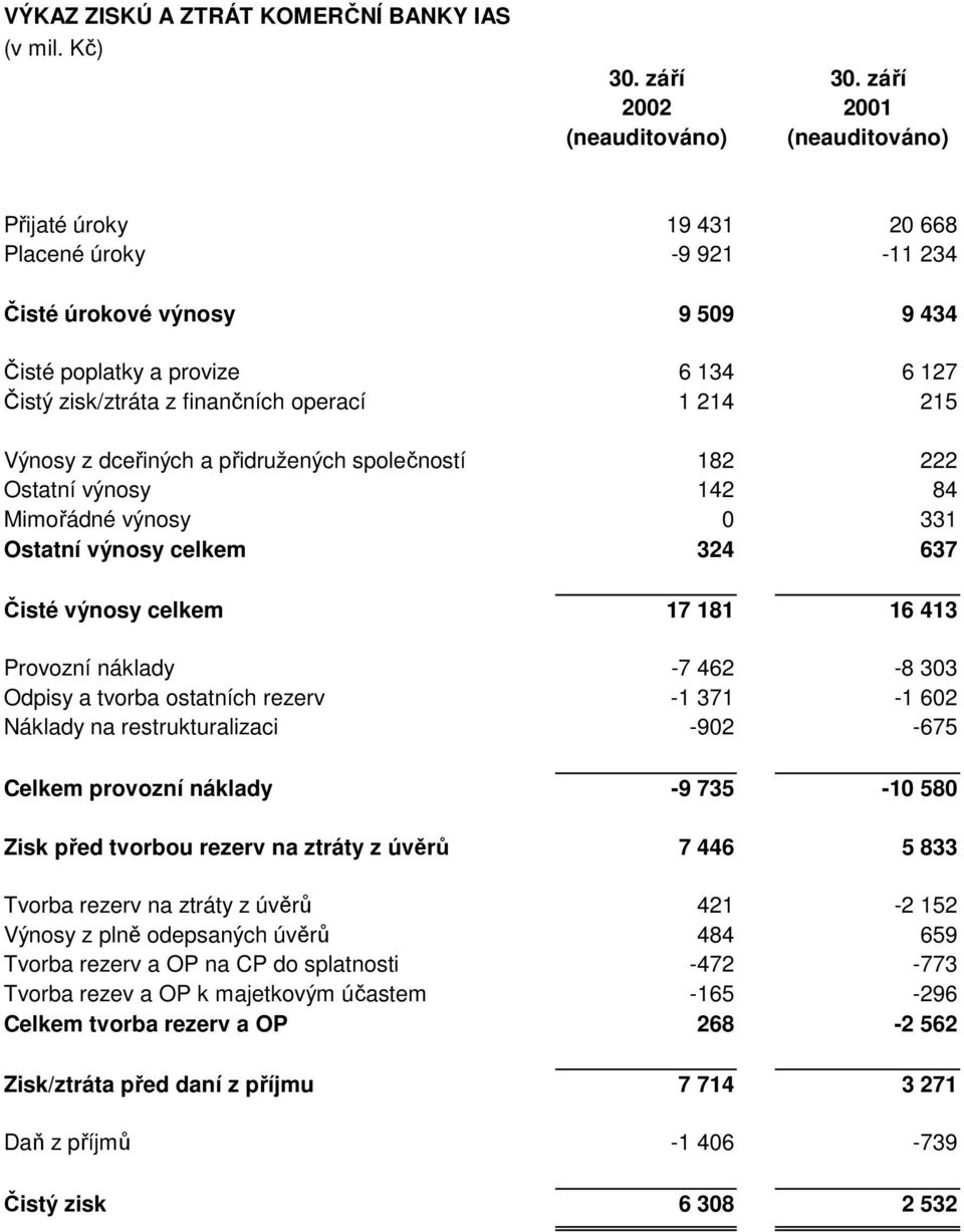 finančních operací 1 214 215 Výnosy z dceřiných a přidružených společností 182 222 Ostatní výnosy 142 84 Mimořádné výnosy 0 331 Ostatní výnosy celkem 324 637 Čisté výnosy celkem 17 181 16 413