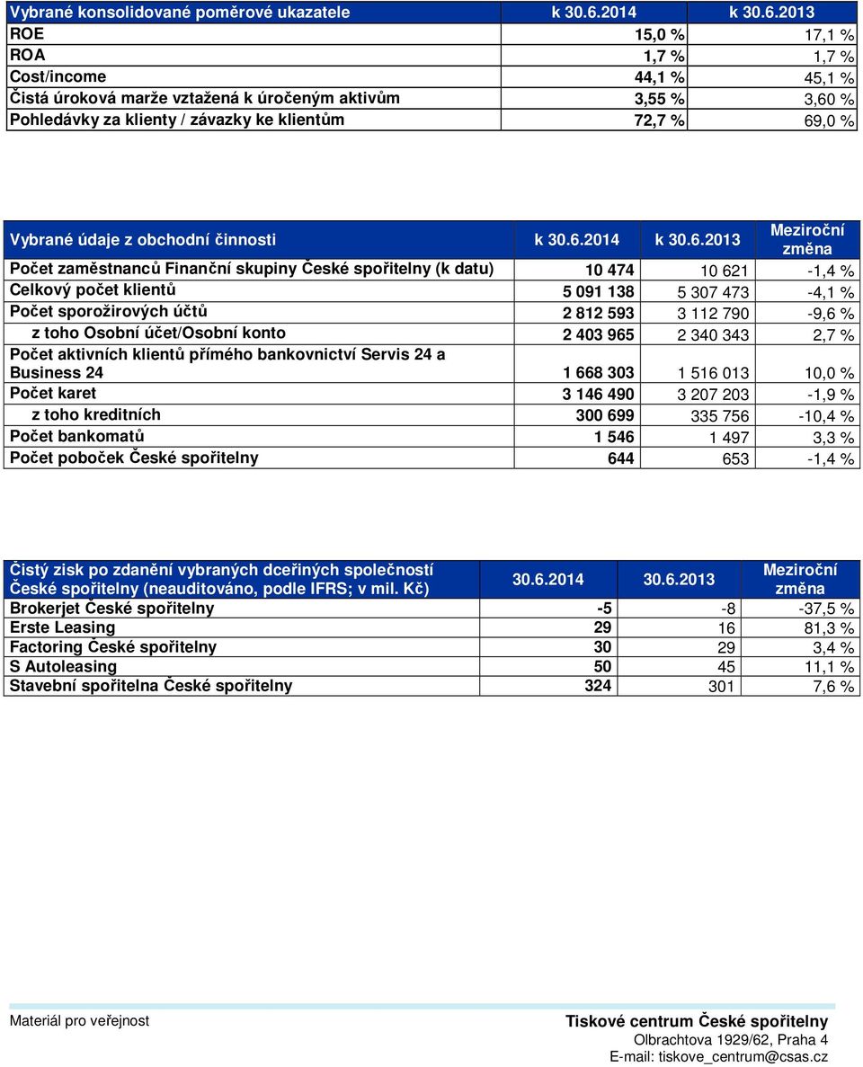 2013 ROE 15,0 % 17,1 % ROA 1,7 % 1,7 % Cost/income 44,1 % 45,1 % Čistá úroková marže vztažená k úročeným aktivům 3,55 % 3,60 % Pohledávky za klienty / závazky ke klientům 72,7 % 69,0 % Vybrané údaje