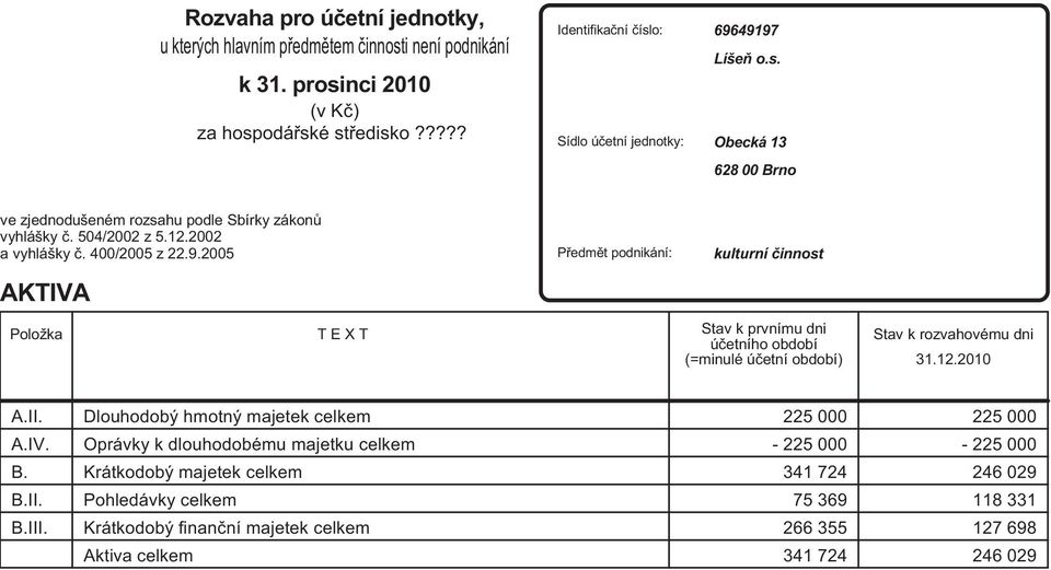 2005 AKTIVA P edm t podnikání: kulturní innost Položka T E X T Stav k prvnímu dni ú etního období (=minulé ú etní období) Stav k rozvahovému dni 31.12.2010 A.II.