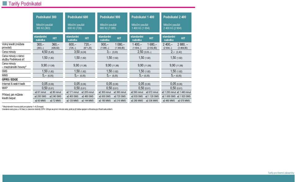 HIT 1 080, (1 306,80) standardní 1 400, (1 694, ) HIT 1 680, (2 032,80) standardní 2 400, (2 904, ) Cena minuty 4,50 (5,45) 3,50 (4,24) 3, (3,63) 2,50 (3,03, ) 2, (2,42) Cena minuty v rámci 1,50