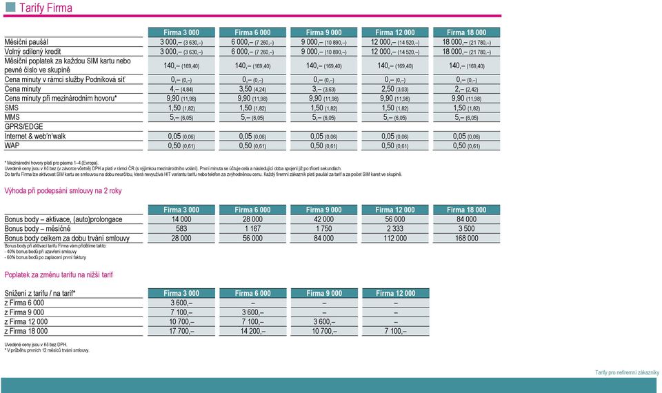 (169,40) pevné číslo ve skupině Cena minuty v rámci služby Podniková síť 0, (0, ) 0, (0, ) 0, (0, ) 0, (0, ) 0, (0, ) Cena minuty 4, (4,84) 3,50 (4,24) 3, (3,63) 2,50 (3,03) 2, (2,42) Cena minuty při