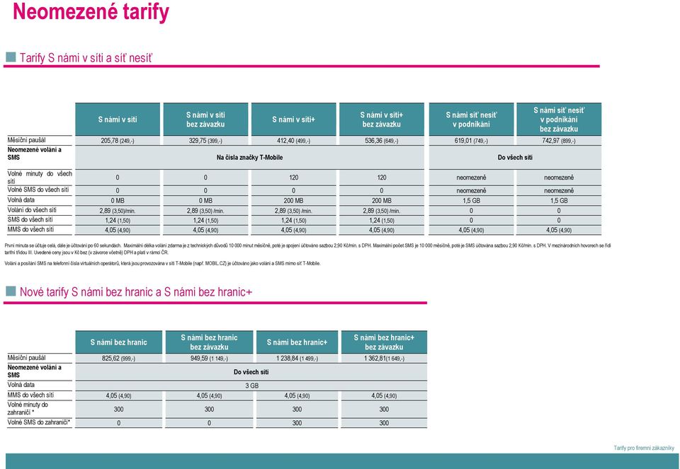 sítí 0 0 120 120 neomezeně neomezeně Volné SMS do všech sítí 0 0 0 0 neomezeně neomezeně Volná data 0 MB 0 MB 200 MB 200 MB 1,5 GB 1,5 GB Volání do všech sítí 2,89 (3,50)/min. 2,89 (3,50) /min.