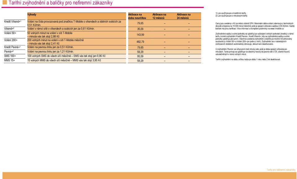 35,09 Volání 50+ 50 volných minut na volání v síti T-Mobile minuta vás tak stojí 2,88 Kč 143,99 Volání 200+ 200 volných minut na volání v síti T-Mobile měsíčně minuta vás tak stojí 2,41 Kč 482,79