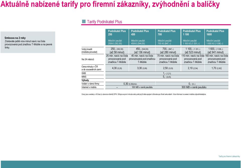 navíc na čísla provozovaná pod značkou T-Mobile Podnikatel Plus 450 Měsíční paušál: 450Kč (544,50) 450,- (544,50) (až 136 minut) 45 min.