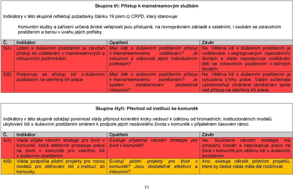 Indikátor Opatření Závěr 3(A) Lidem s duševním postižením je zaručen přístup ke vzdělávání v mainstreamových a inkluzivních podmínkách.