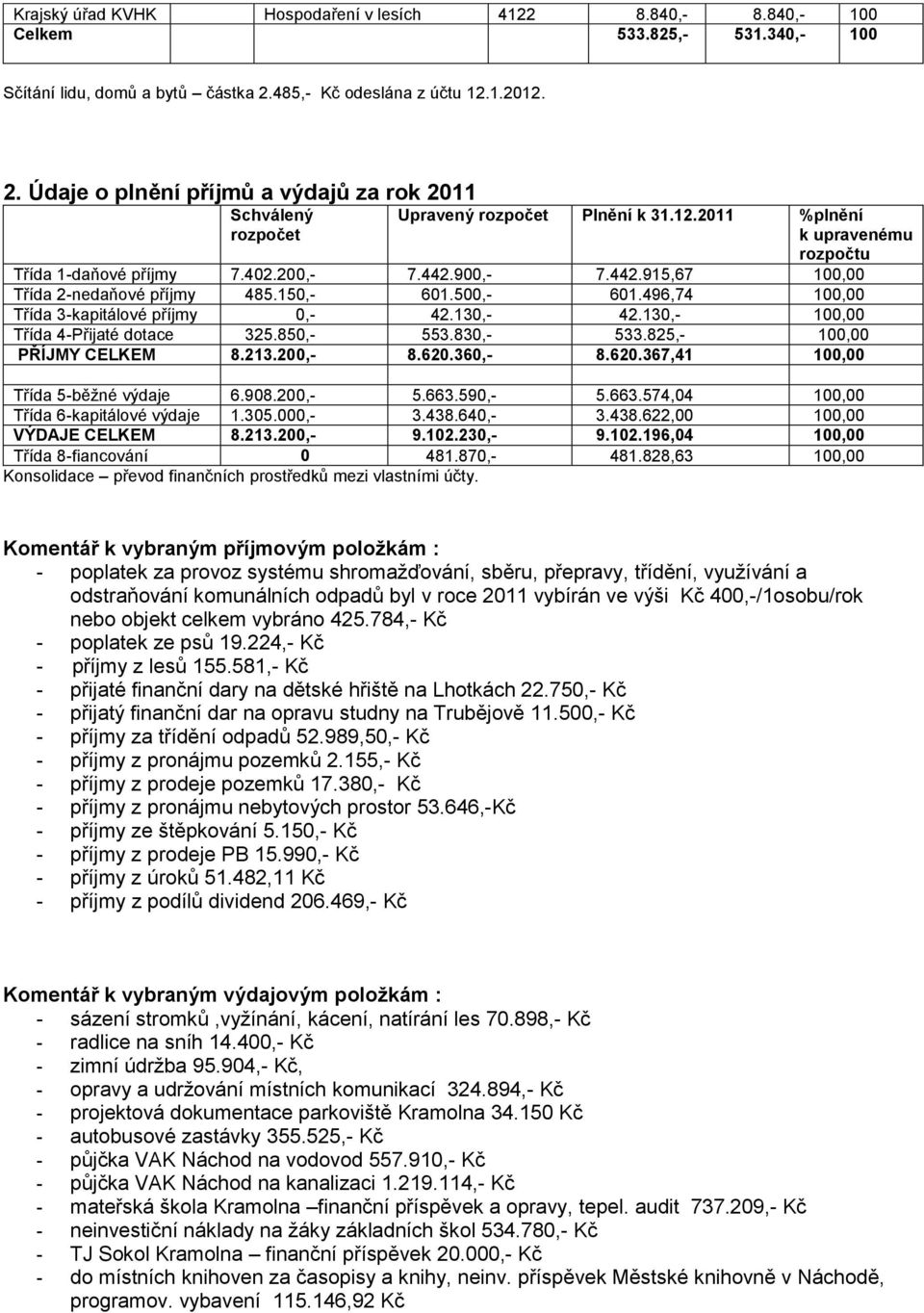 200,- 7.442.900,- 7.442.915,67 100,00 Třída 2-nedaňové příjmy 485.150,- 601.500,- 601.496,74 100,00 Třída 3-kapitálové příjmy 0,- 42.130,- 42.130,- 100,00 Třída 4-Přijaté dotace 325.850,- 553.