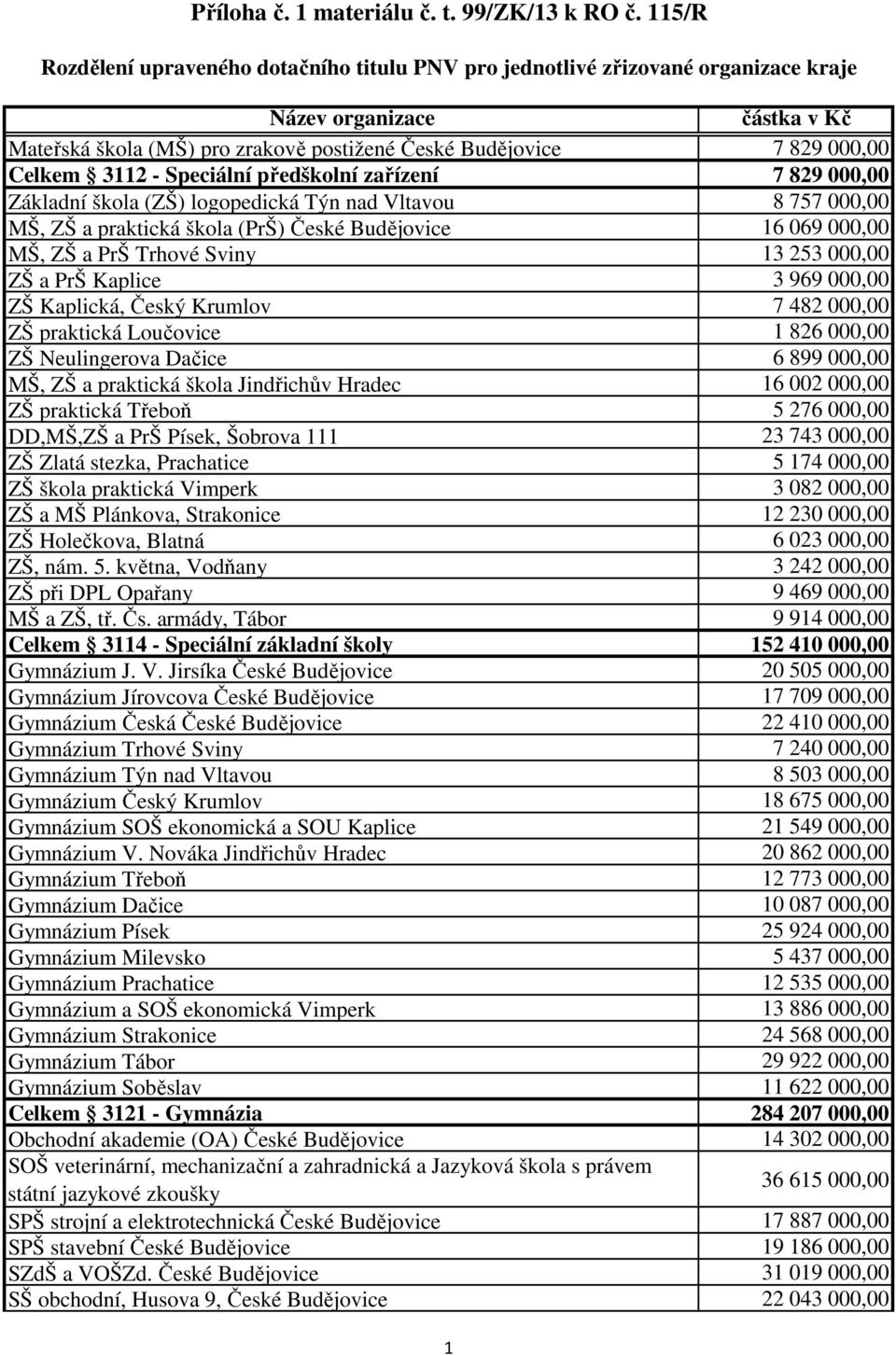 3112 - Speciální předškolní zařízení 7 829 000,00 Základní škola (ZŠ) logopedická Týn nad Vltavou 8 757 000,00 MŠ, ZŠ a praktická škola (PrŠ) České Budějovice 16 069 000,00 MŠ, ZŠ a PrŠ Trhové Sviny