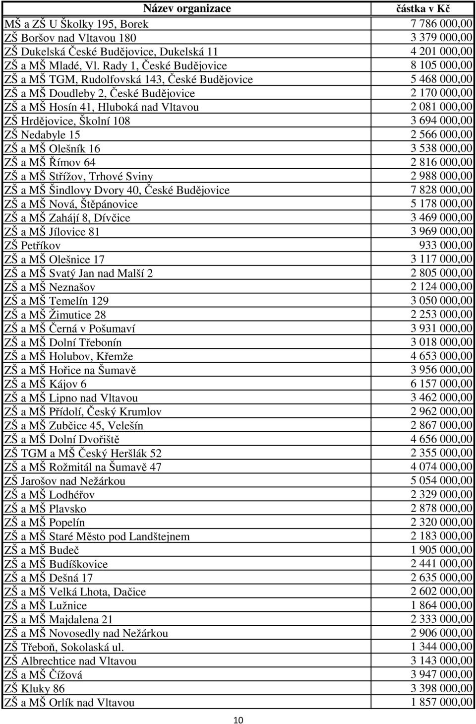 ZŠ Hrdějovice, Školní 108 3 694 000,00 ZŠ Nedabyle 15 2 566 000,00 ZŠ a MŠ Olešník 16 3 538 000,00 ZŠ a MŠ Římov 64 2 816 000,00 ZŠ a MŠ Střížov, Trhové Sviny 2 988 000,00 ZŠ a MŠ Šindlovy Dvory 40,