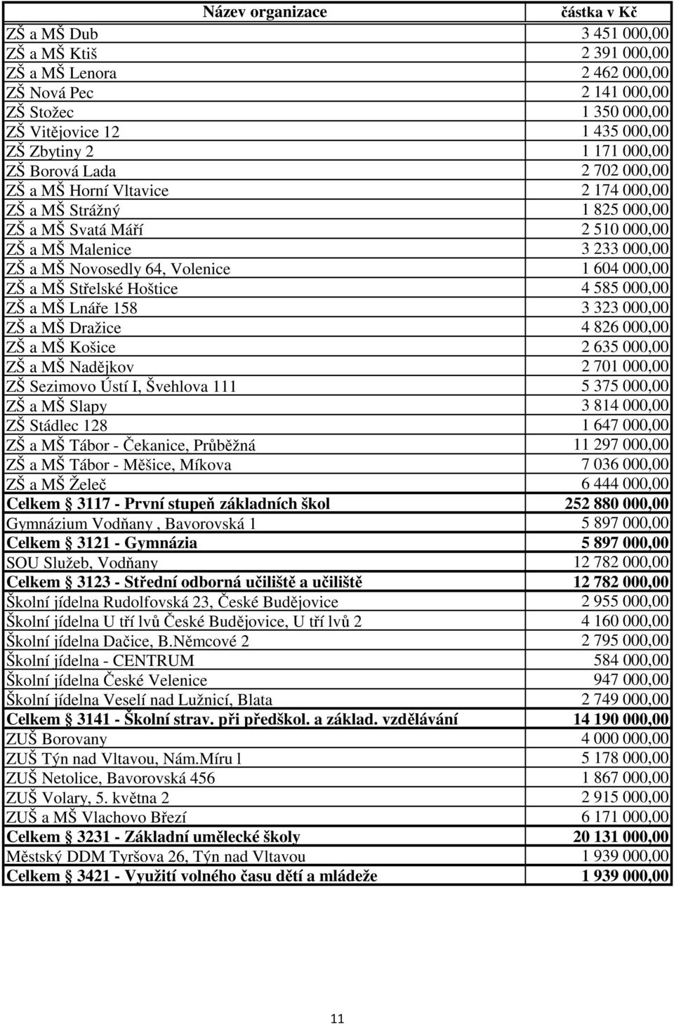 Hoštice 4 585 000,00 ZŠ a MŠ Lnáře 158 3 323 000,00 ZŠ a MŠ Dražice 4 826 000,00 ZŠ a MŠ Košice 2 635 000,00 ZŠ a MŠ Nadějkov 2 701 000,00 ZŠ Sezimovo Ústí I, Švehlova 111 5 375 000,00 ZŠ a MŠ Slapy