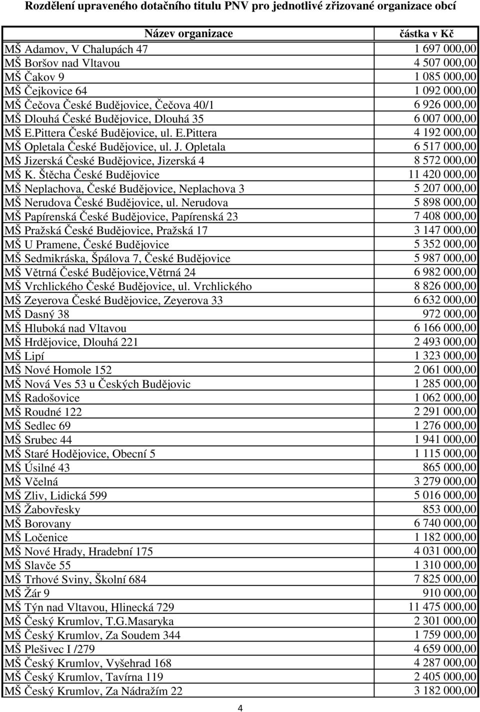 Pittera České Budějovice, ul. E.Pittera 4 192 000,00 MŠ Opletala České Budějovice, ul. J. Opletala 6 517 000,00 MŠ Jizerská České Budějovice, Jizerská 4 8 572 000,00 MŠ K.