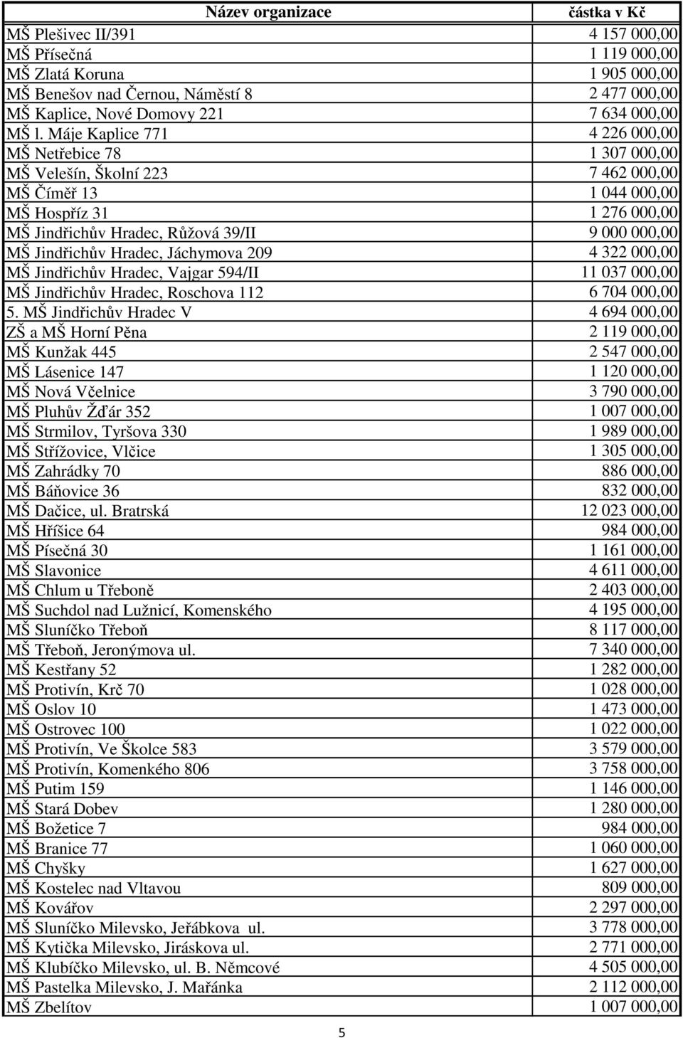 Jindřichův Hradec, Jáchymova 209 4 322 000,00 MŠ Jindřichův Hradec, Vajgar 594/II 11 037 000,00 MŠ Jindřichův Hradec, Roschova 112 6 704 000,00 5.