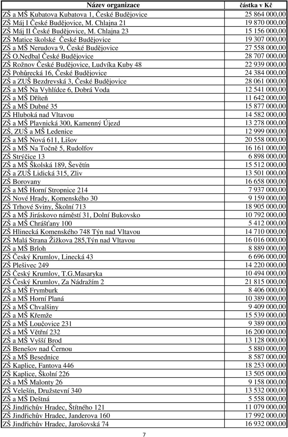 Nedbal České Budějovice 28 707 000,00 ZŠ Rožnov České Budějovice, Ludvíka Kuby 48 22 939 000,00 ZŠ Pohůrecká 16, České Budějovice 24 384 000,00 ZŠ a ZUŠ Bezdrevská 3, České Budějovice 28 061 000,00
