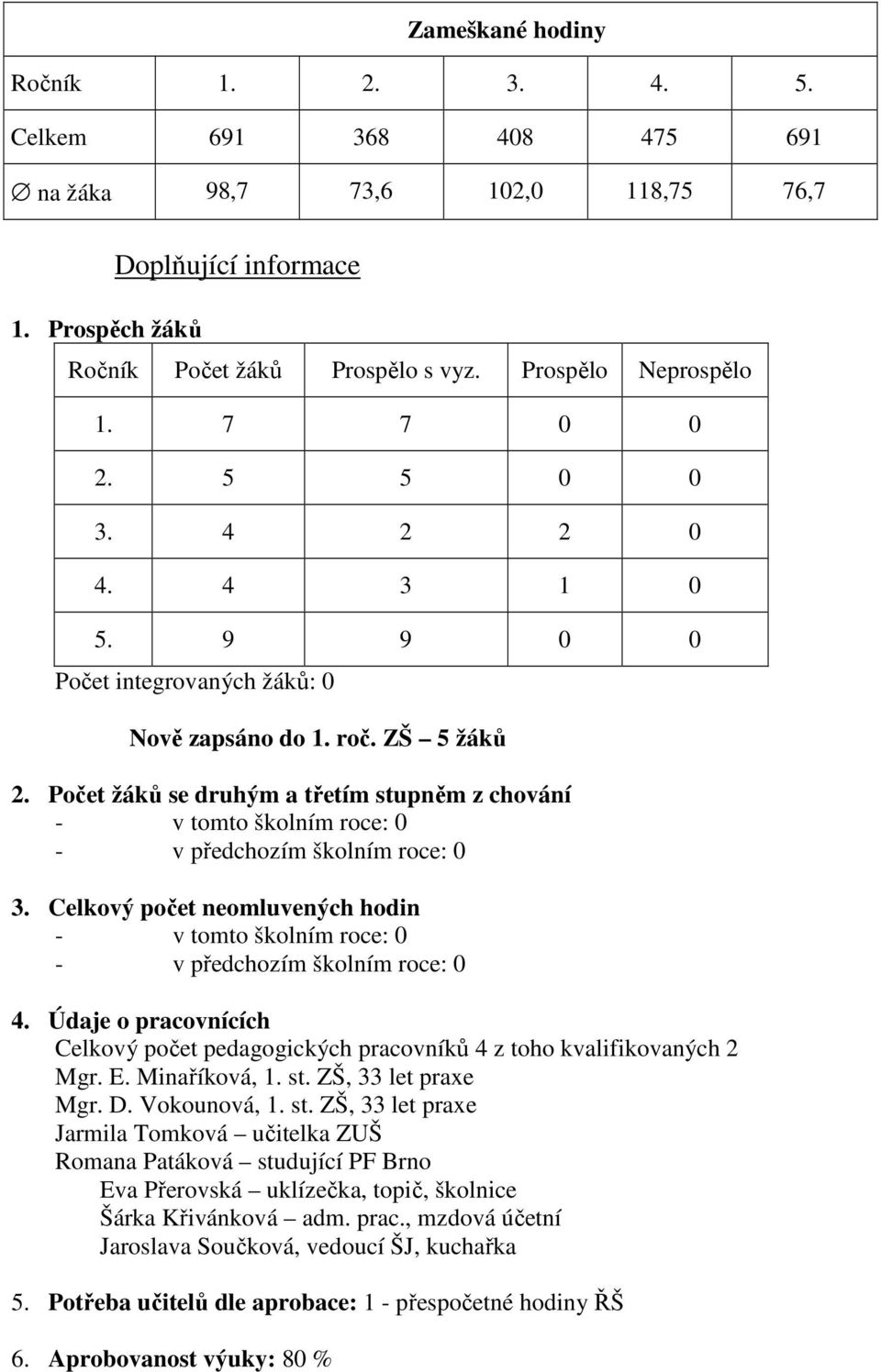 Počet žáků se druhým a třetím stupněm z chování - v tomto školním roce: 0 - v předchozím školním roce: 0 3. Celkový počet neomluvených hodin - v tomto školním roce: 0 - v předchozím školním roce: 0 4.