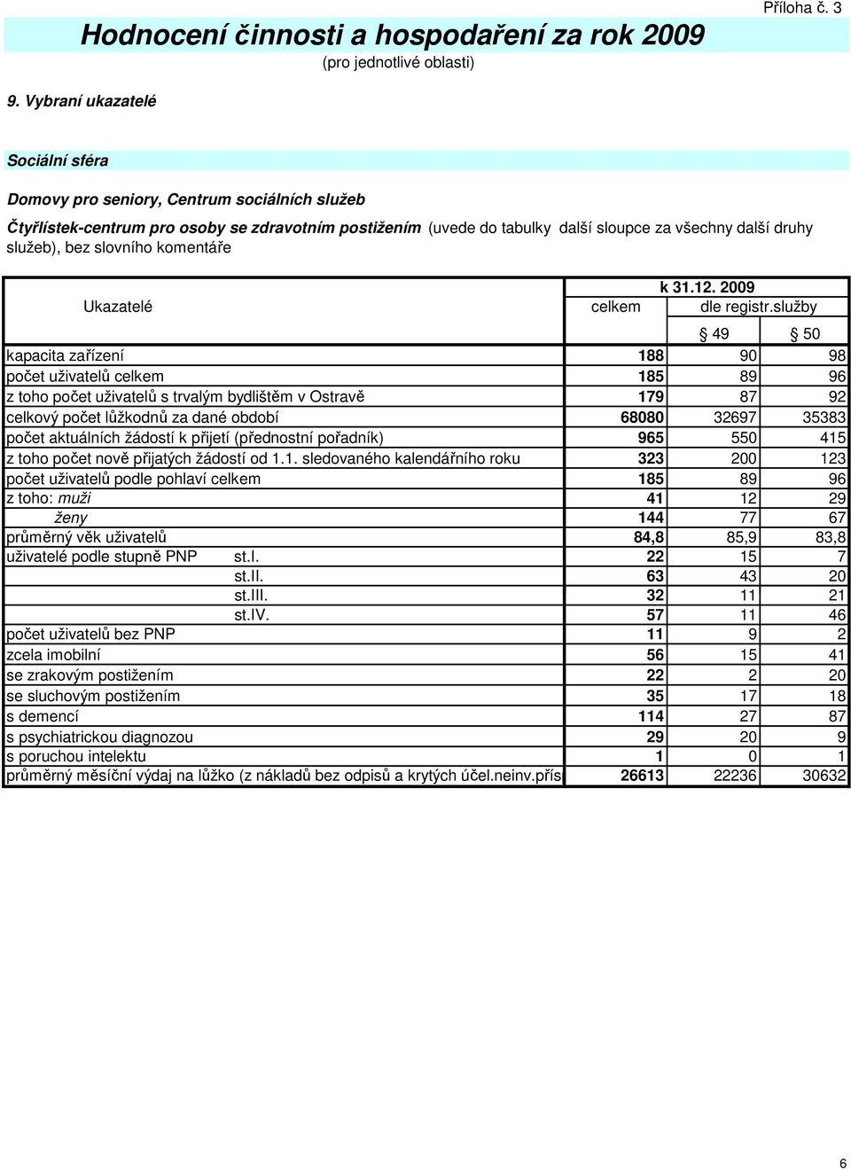 bez slovního komentáře Ukazatelé celkem k 31.12. 2009 dle registr.