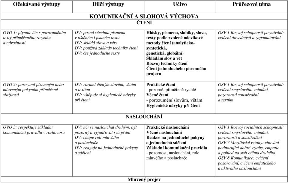 genetická, globální) Skládání slov a vět Rozvoj techniky čtení Čtení jednoduchého písemného projevu cvičení dovednosti a zapamatování OVO 2: porozumí písemným nebo mluveným pokynům přiměřené