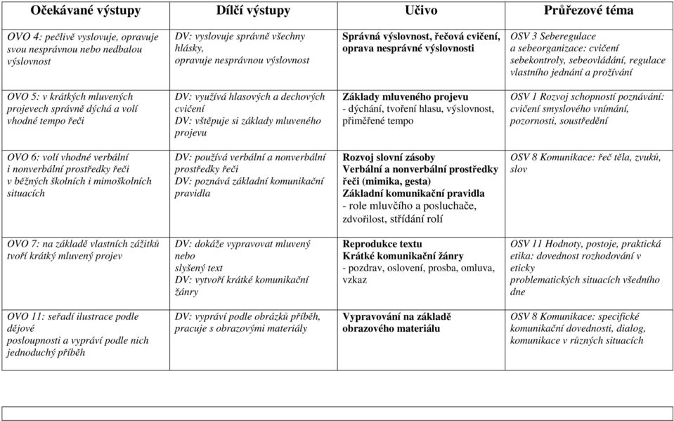 mluvených projevech správně dýchá a volí vhodné tempo řeči DV: využívá hlasových a dechových cvičení DV: vštěpuje si základy mluveného projevu Základy mluveného projevu - dýchání, tvoření hlasu,