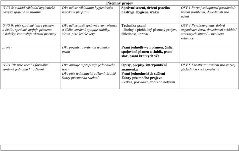 slova, píše krátké věty Technika psaní - čitelný a přehledný písemný projev, úhlednost, úprava OSV 4 Psychohygiena: dobrá organizace času, dovednosti zvládání stresových situací uvolnění, relaxace