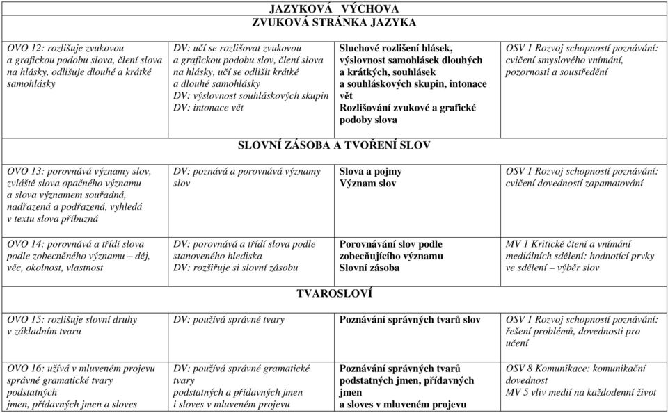 krátkých, souhlásek a souhláskových skupin, intonace vět Rozlišování zvukové a grafické podoby slova cvičení smyslového vnímání, pozornosti a soustředění SLOVNÍ ZÁSOBA A TVOŘENÍ SLOV OVO 13: