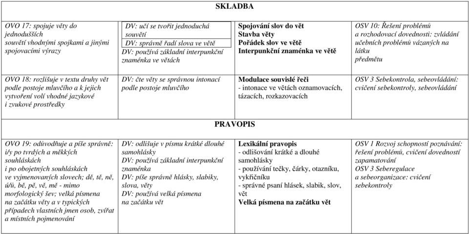 vázaných na látku předmětu OVO 18: rozlišuje v textu druhy vět podle postoje mluvčího a k jejich vytvoření volí vhodné jazykové i zvukové prostředky DV: čte věty se správnou intonací podle postoje