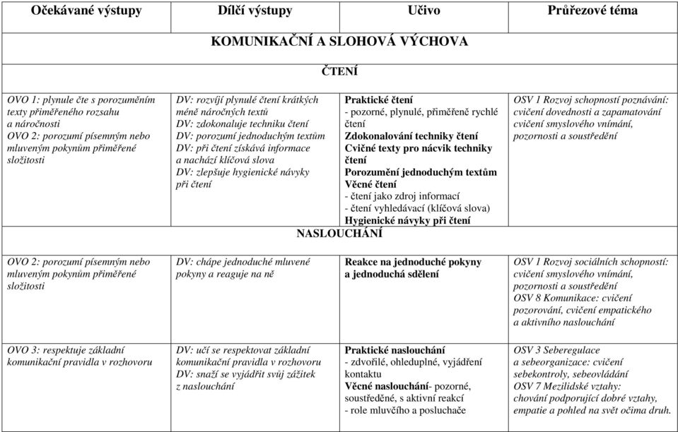 slova DV: zlepšuje hygienické návyky při čtení NASLOUCHÁNÍ Praktické čtení - pozorné, plynulé, přiměřeně rychlé čtení Zdokonalování techniky čtení Cvičné texty pro nácvik techniky čtení Porozumění