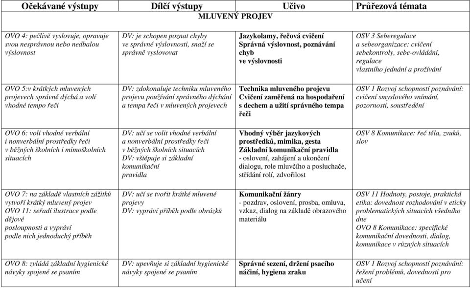 jednání a prožívání OVO 5:v krátkých mluvených projevech správně dýchá a volí vhodné tempo řeči DV: zdokonaluje techniku mluveného projevu používání správného dýchání a tempa řeči v mluvených