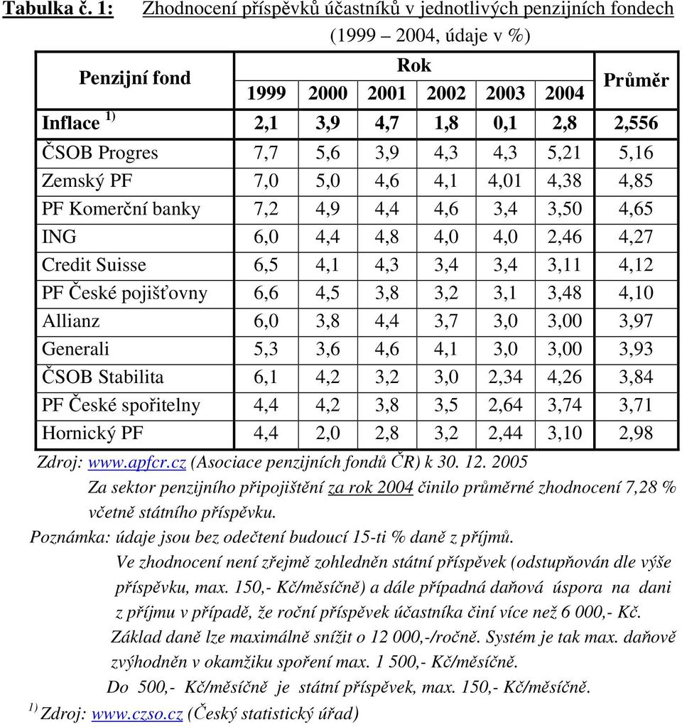 7,7 5,6 3,9 4,3 4,3 5,21 5,16 Zemský PF 7,0 5,0 4,6 4,1 4,01 4,38 4,85 PF Komerční banky 7,2 4,9 4,4 4,6 3,4 3,50 4,65 ING 6,0 4,4 4,8 4,0 4,0 2,46 4,27 Credit Suisse 6,5 4,1 4,3 3,4 3,4 3,11 4,12 PF