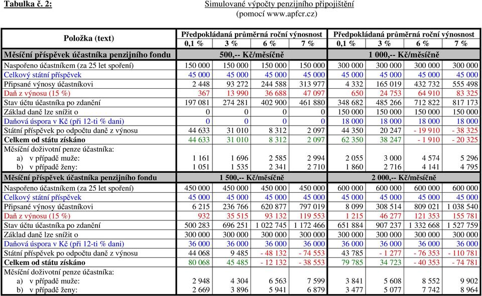 000,-- Kč/měsíčně Naspořeno účastníkem (za 25 let spoření) 150 000 150 000 150 000 150 000 300 000 300 000 300 000 300 000 Celkový státní příspěvek 45 000 45 000 45 000 45 000 45 000 45 000 45 000 45