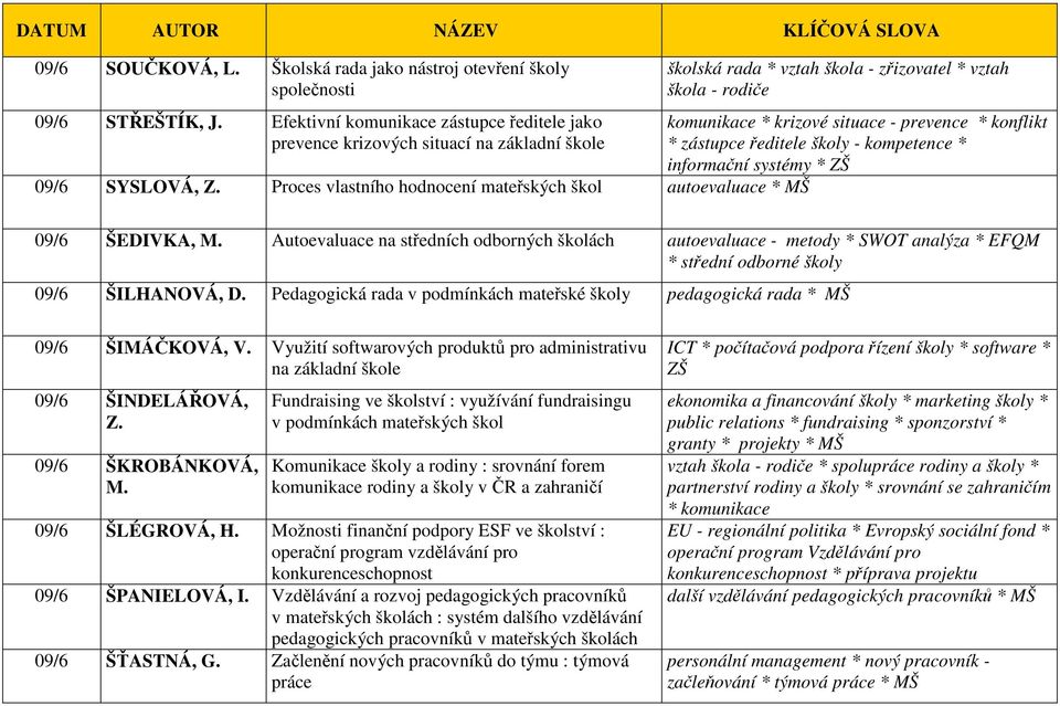 školy - kompetence * informační systémy * ZŠ 09/6 ŠEDIVKA, M. Autoevaluace na středních odborných školách autoevaluace - metody * SWOT analýza * EFQM * střední odborné školy 09/6 ŠILHANOVÁ, D.