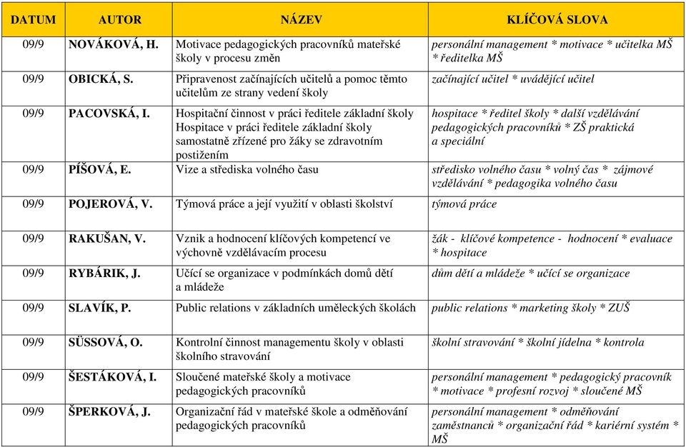 ředitelka MŠ začínající učitel * uvádějící učitel hospitace * ředitel školy * další vzdělávání pedagogických pracovníků * ZŠ praktická a speciální 09/9 PÍŠOVÁ, E.