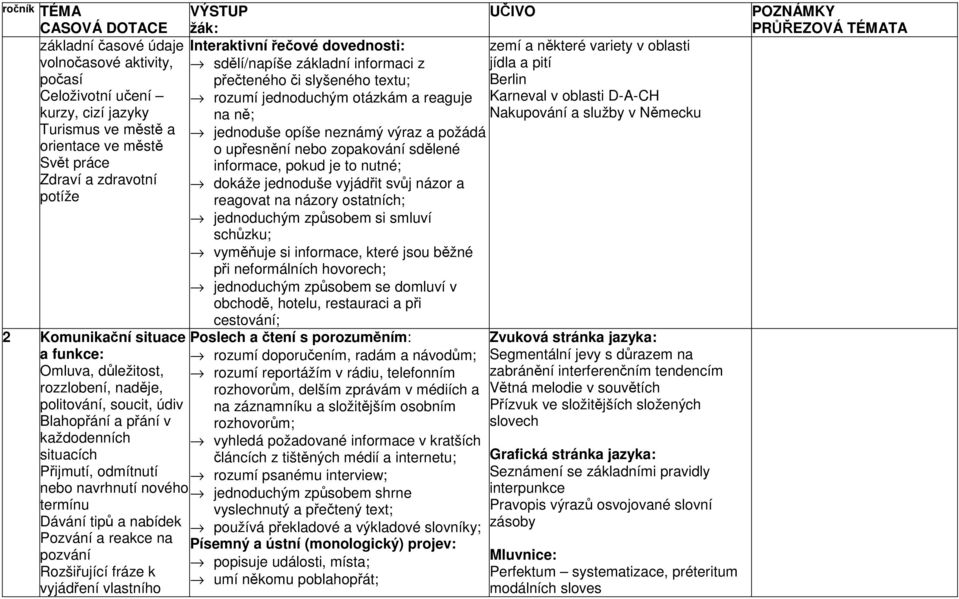 na pozvání Rozšiřující fráze k vyjádření vlastního sdělí/napíše základní informaci z přečteného či slyšeného textu; rozumí jednoduchým otázkám a reaguje na ně; jednoduše opíše neznámý výraz a požádá