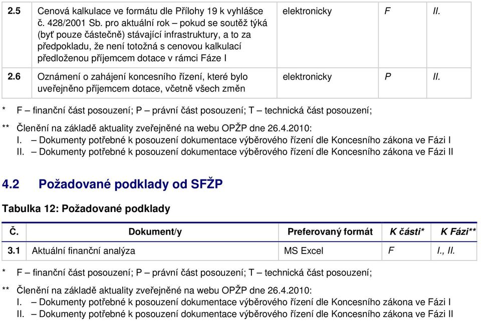 6 Oznámení o zahájení koncesního řízení, které bylo uveřejněno příjemcem dotace, včetně všech změn