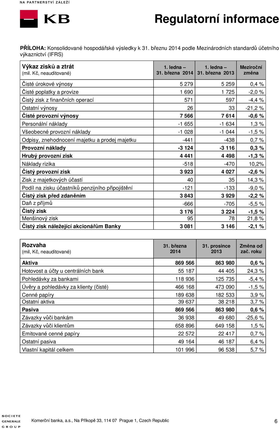 března 2013 Meziroční změna Čisté úrokové výnosy 5 279 5 259 0,4 % Čisté poplatky a provize 1 690 1 725-2,0 % Čistý zisk z finančních operací 571 597-4,4 % Ostatní výnosy 26 33-21,2 % Čisté provozní