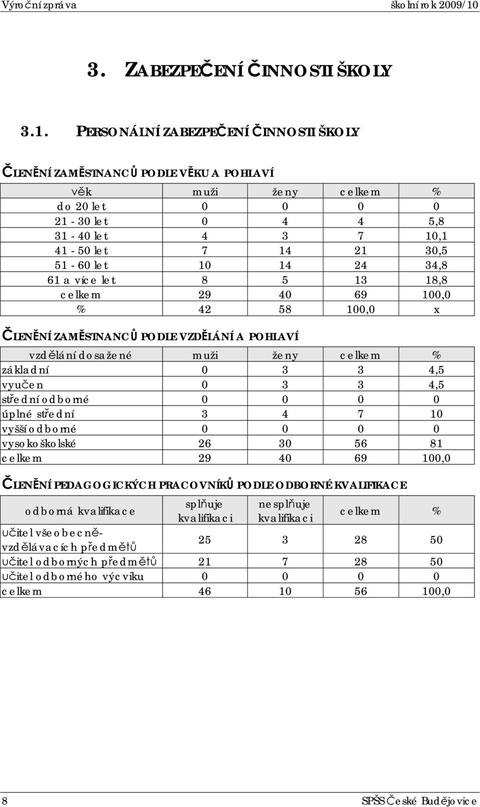 PERSONÁLNÍ ZABEZPEENÍ INNOSTI ŠKOLY LENNÍ ZAMSTNANC PODLE VKU A POHLAVÍ k muži ženy celkem % do 20 let 0 0 0 0 21-30 let 0 4 4 5,8 31-40 let 4 3 7 10,1 41-50 let 7 14 21 30,5 51-60 let 10 14 24 34,8